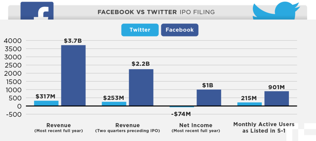 CNN reclamó al gobierno de EEUU que revise «los monopolios que son Facebook y Google»
