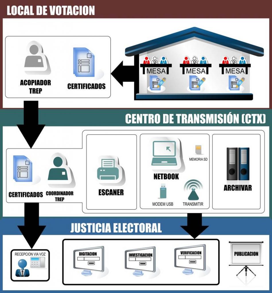 Sistema TREP ofrecerá transparencia y agilidad Sistema TREP ofrecerá transparencia y agilidad