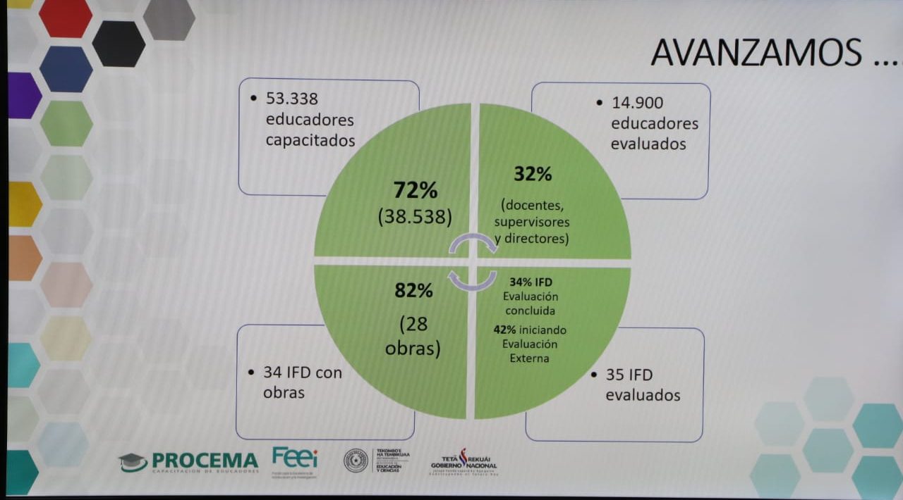 MEC presentó reporte de capacitación docente