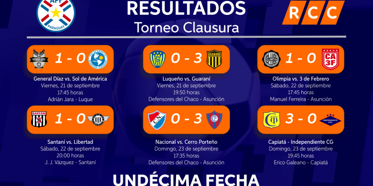 Olimpia gana y cierra como líder primera rueda ante acecho de Cerro Porteño