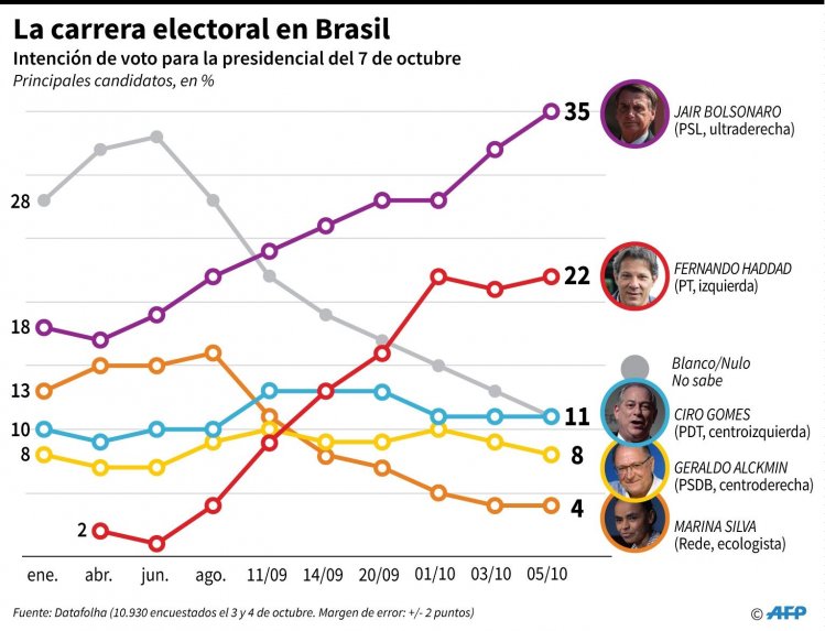 Presidenciables brasileños queman últimos cartuchos