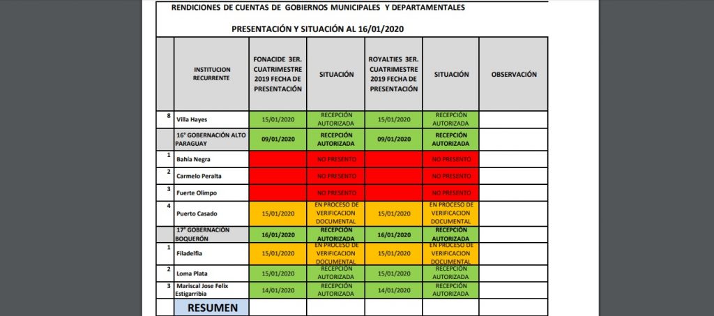 Tres municipios chaqueños no presentaron rendición de Fonacide y Royalties Tres municipios chaqueños no presentaron rendición de Fonacide y Royalties