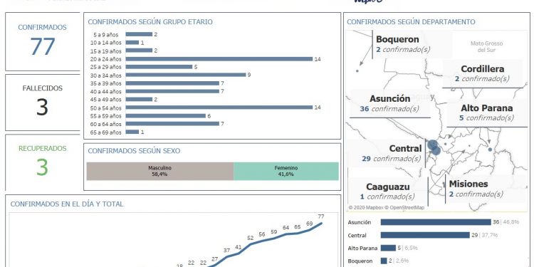 Ministerio de Salud confirma segundo caso de coronavirus en Boquerón