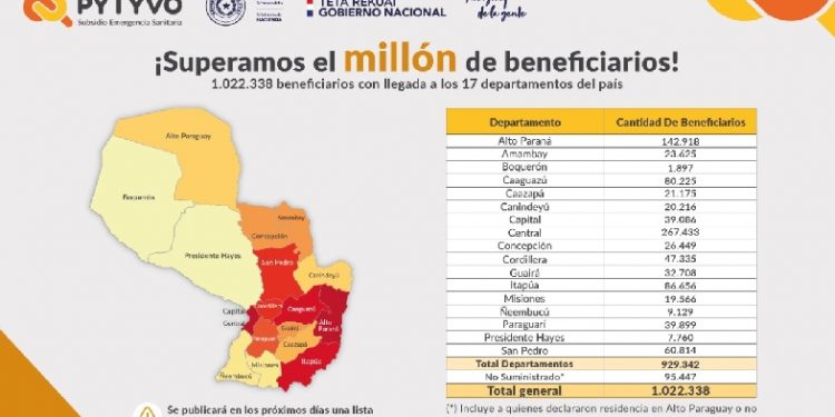Pytyvô ya superó el millón de beneficiarios en todo el país