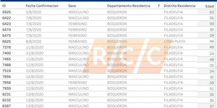 Cifra de confirmados hasta la fecha en Boquerón alcanza los 20 casos