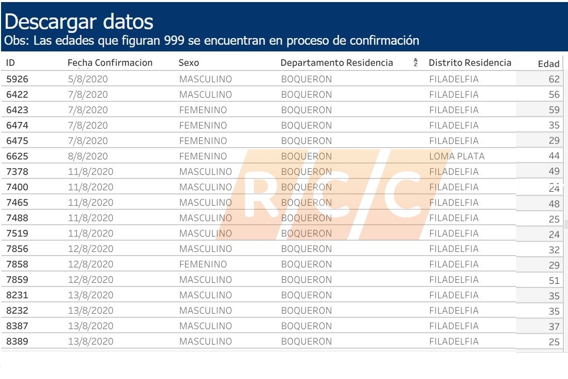 Cifra de confirmados hasta la fecha en Boquerón alcanza los 20 casos