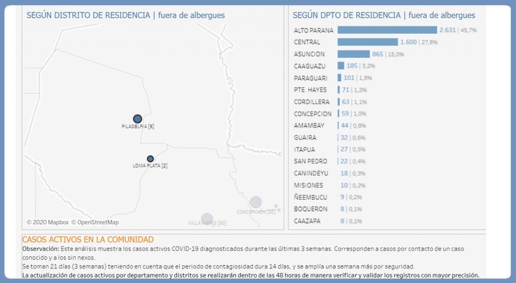 Suman seis los casos activos de COVID-19 en Boquerón Suman seis los casos activos de COVID-19 en Boquerón