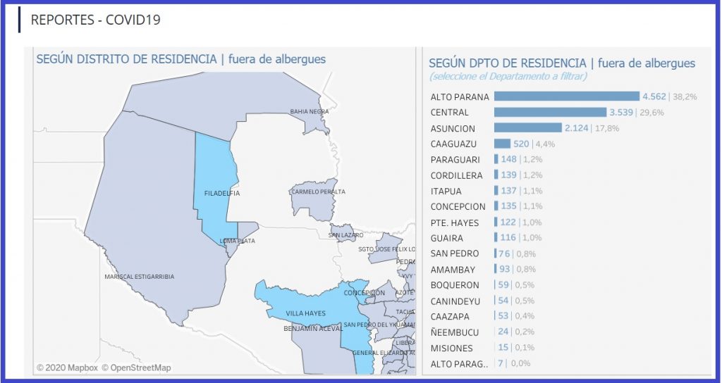 Carmelo Peralta y Bahía Negra son los lugares de Alto Paraguay afectados por COVID-19