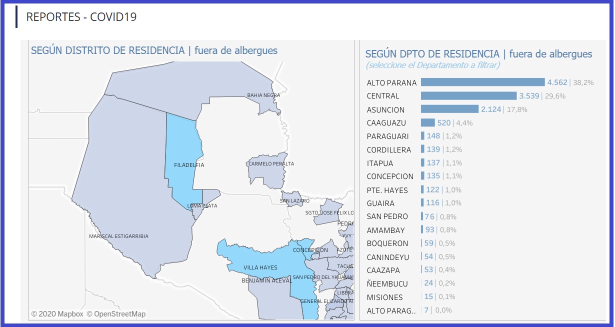 Carmelo Peralta y Bahía Negra son los lugares de Alto Paraguay afectados por COVID-19