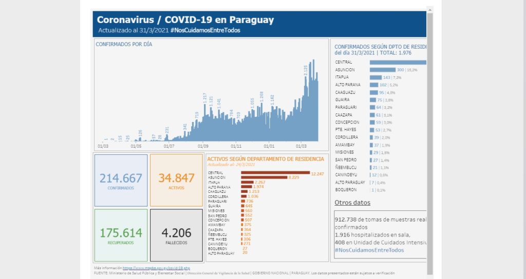Paraguay cierra el mes de marzo con 175.614 pacientes recuperados del COVID-19