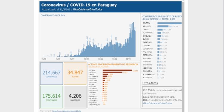 Paraguay cierra el mes de marzo con 175.614 pacientes recuperados del COVID-19