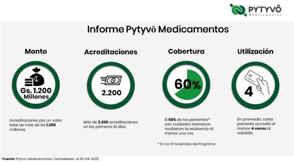 Pytyvõ Medicamentos ejecutó G. 1.200 millones en 2.200 solicitudes procesadas
