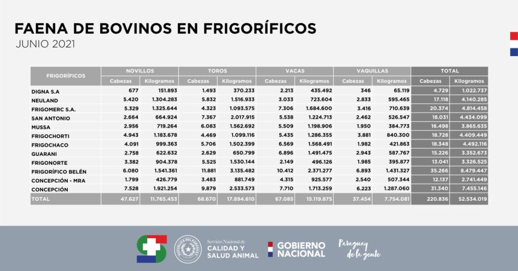 Paraguay registra un nuevo récord de exportación de carne bovina