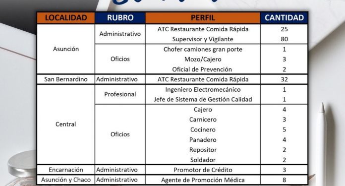 Más de 170 puestos laborales están disponibles en la Vidriera de Empleo
