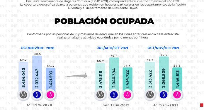 Se registró un aumento de ocupación laboral durante los últimos meses
