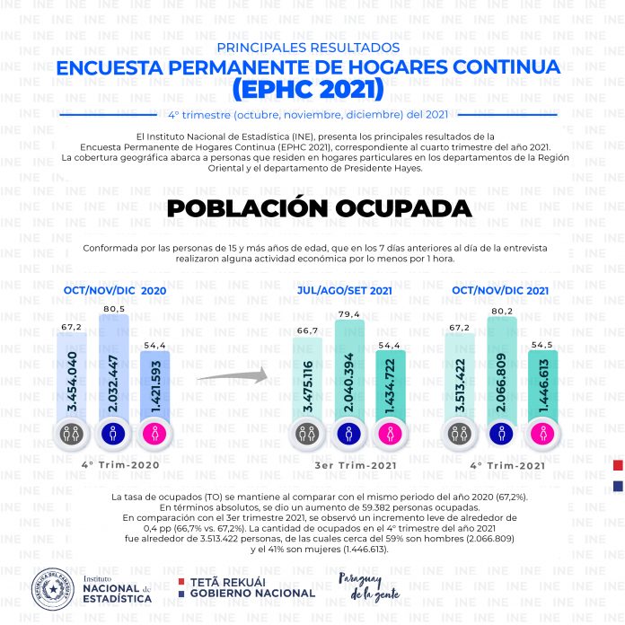 Se registró un aumento de ocupación laboral durante los últimos meses