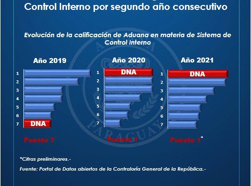 La Dirección Nacional de Aduanas con el mejor control interno por segundo año consecutivo