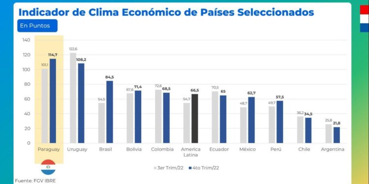 Paraguay líder en reporte con el mejor clima económico en la región