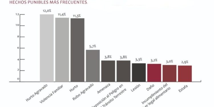 Hechos punibles más denunciados durante este 2022 según informó el Ministerio Público Hechos punibles más denunciados durante este 2022 según informó el Ministerio Público