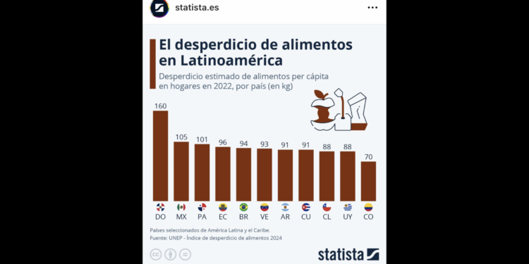 Alimentos que se tiran a la basura: más de 600 millones de toneladas al año