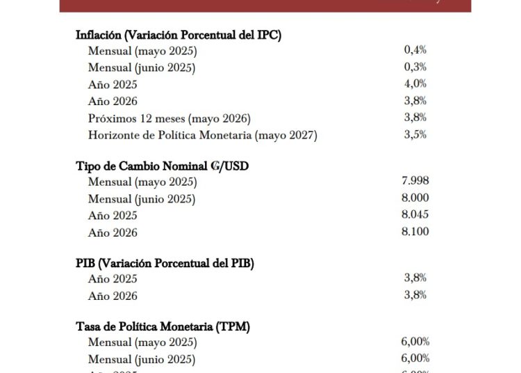 Expectativas de inflación para el cierre del 2025 es del 4%, según ...