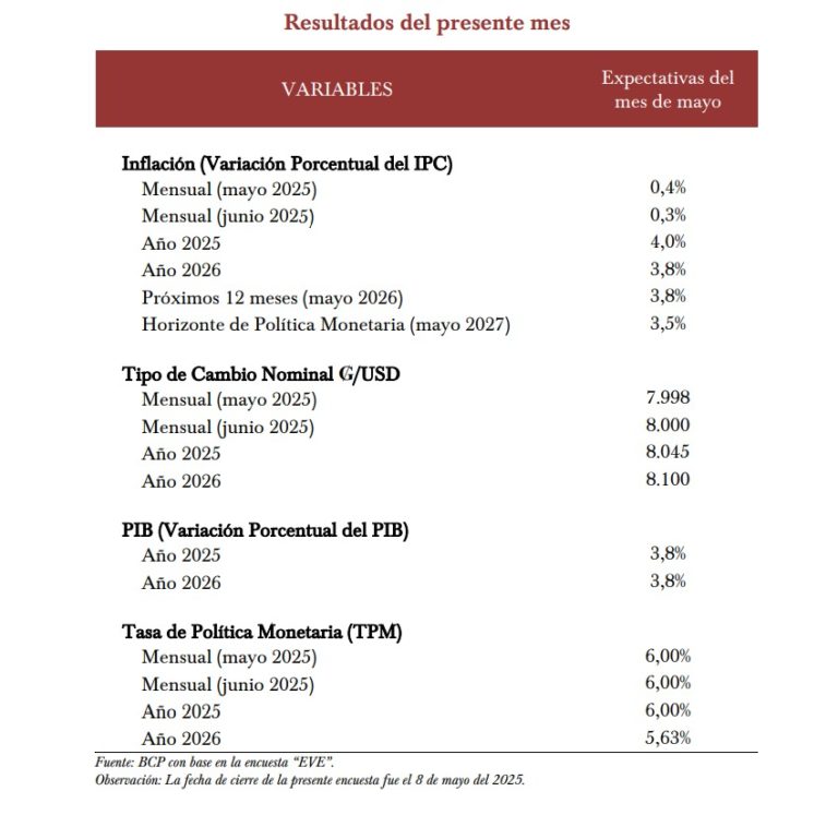 Expectativas de inflación para el cierre del 2025 es del 4%, según ...