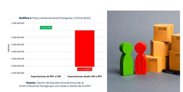 Un TLC con China tendría beneficios económicos muy limitados para el Paraguay, advierten Un TLC con China tendría beneficios económicos muy limitados para el Paraguay, advierten