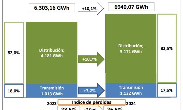 Las pérdidas de energía a través de transmisión y distribución aumentaron casi 12%, según el VME