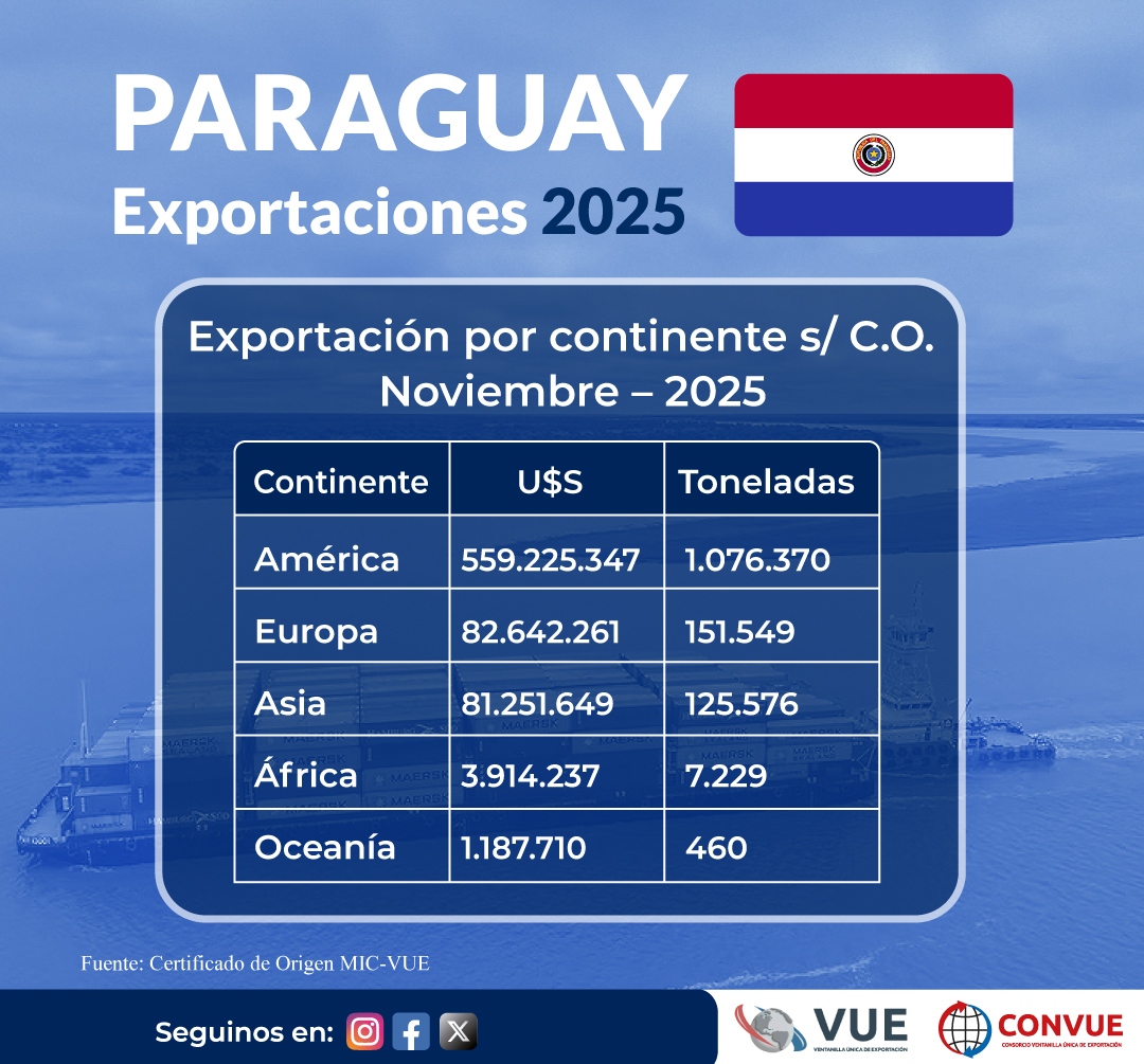 Exportaciones paraguayas con certificado de origen crecieron superaron los USD 728 millones en noviembre Exportaciones paraguayas con certificado de origen crecieron superaron los USD 728 millones en noviembre