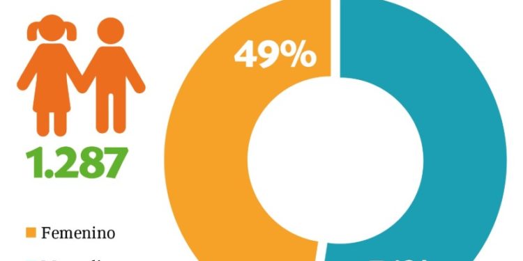 Vulnerabilidad infantil: 1.287 menores bajo protección tras reportes al 147, según MINNA Vulnerabilidad infantil: 1.287 menores bajo protección tras reportes al 147, según MINNA