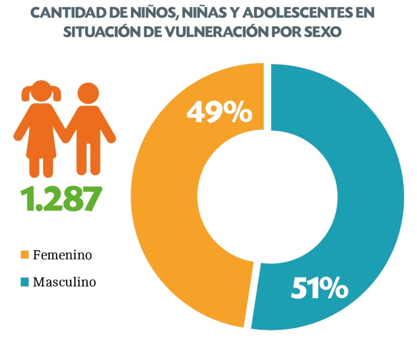 Vulnerabilidad infantil: 1.287 menores bajo protección tras reportes al 147, según MINNA