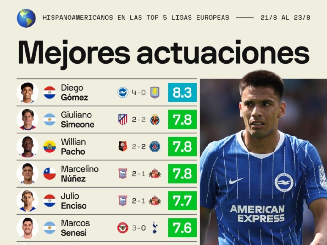 Diego Gómez encabeza la nómina de los mejores futbolistas latinoamericanos en Europa Diego Gómez encabeza la nómina de los mejores futbolistas latinoamericanos en Europa